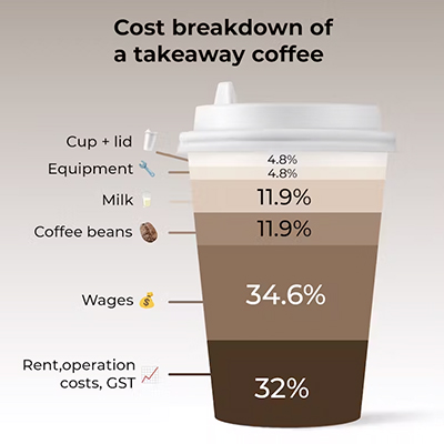 Cost breakdown of a cup of takeaway coffe. Chart: The Conversation.  Data: Pablo and Rusty's Coffee Roasters, CC BY-SA