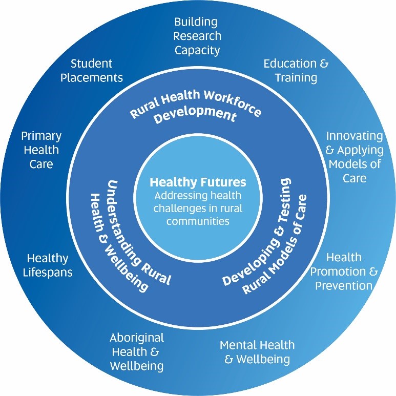 Research wheel