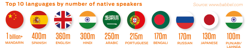 Top 10 languages by number of native speakers