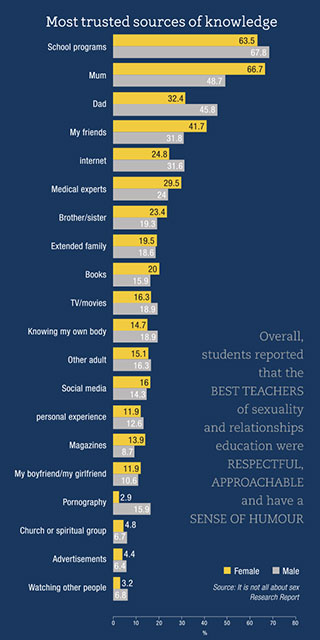 Most trusted sources of Knowledge