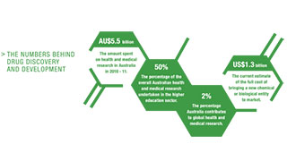 Infographic sources: 2014 pharmaceuticals industry profile, Federal Department of Industry, Innovation and Science (http://www.industry.gov.au/)
2010-2011 Funding Health and Medical Research in Australia, Research Australia (www.researchaustralia.org/health-medical-research/funding-hmr)