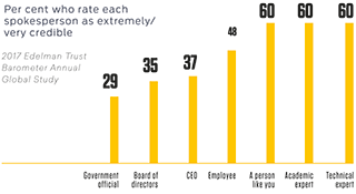 Per cent who rate each spokesperson as extremely/very credible