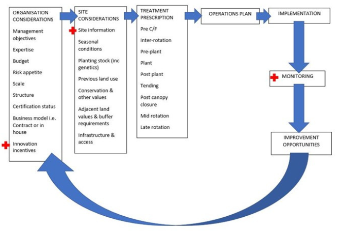 weed control summary