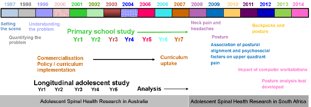 photo South Australia Timeline university of south australia
