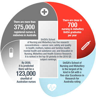 Nursing stats