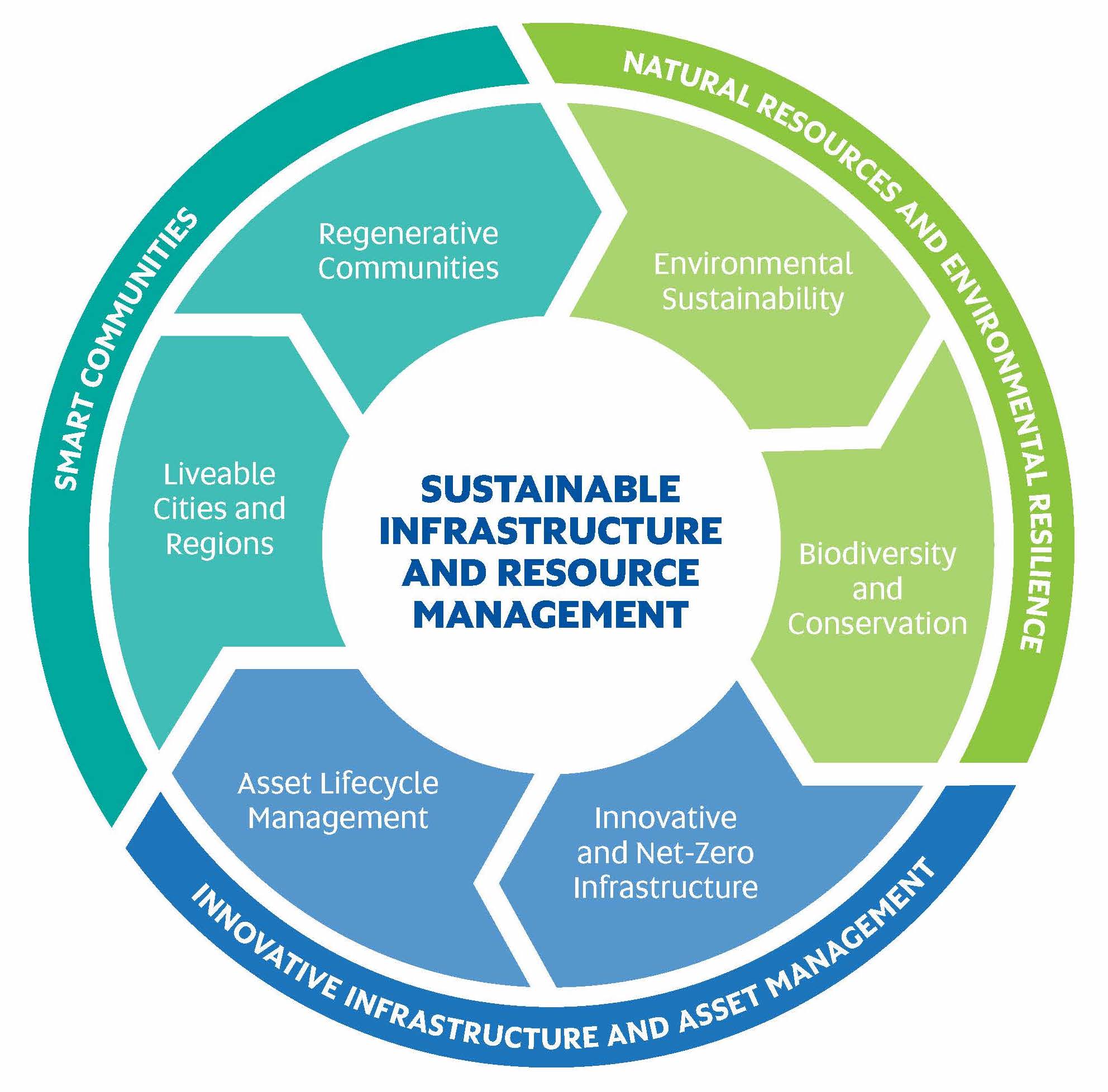 SIRM circular economy diagram