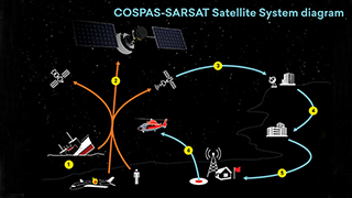 COSPAS-SARSAT Satellite System diagram