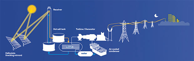 Researchers designing the solar power station of tomorrow