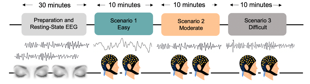 An illustration of team training in the ground-to-air base simulation environment and EEG protocol