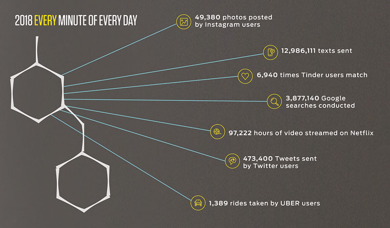 Chart showing how much social media is used every minute of every day Chart showing how much social media is used every minute of every day