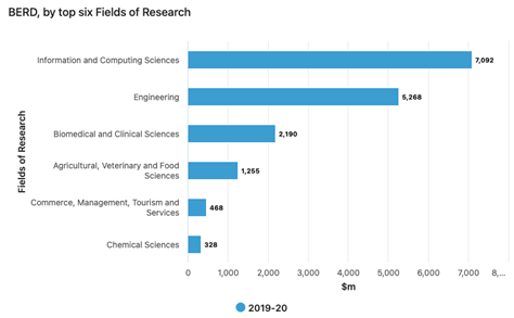 BERD, by top six Fields of Research chart