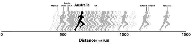 Illustration depicting International variability in 20m shuttle run performance in children and youth.