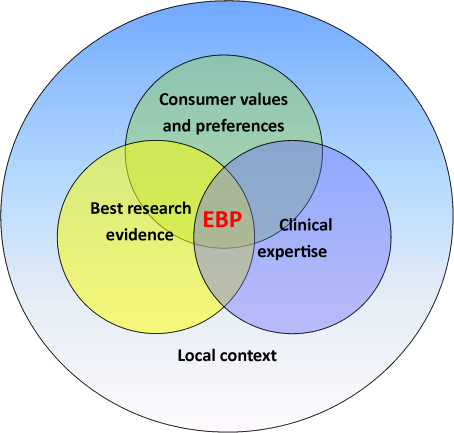 Evidence-based practice diagram