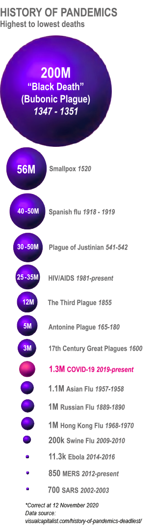 History of pandemics infograph