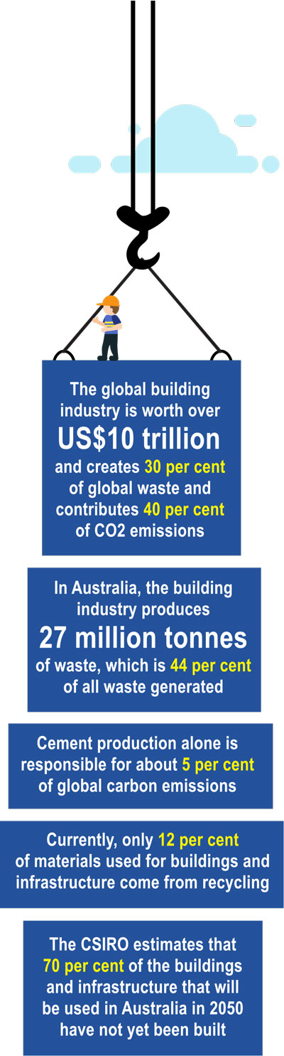 Building Industry stats