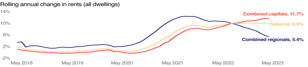 Graph showing rolling annual change in rents (all dwellings)