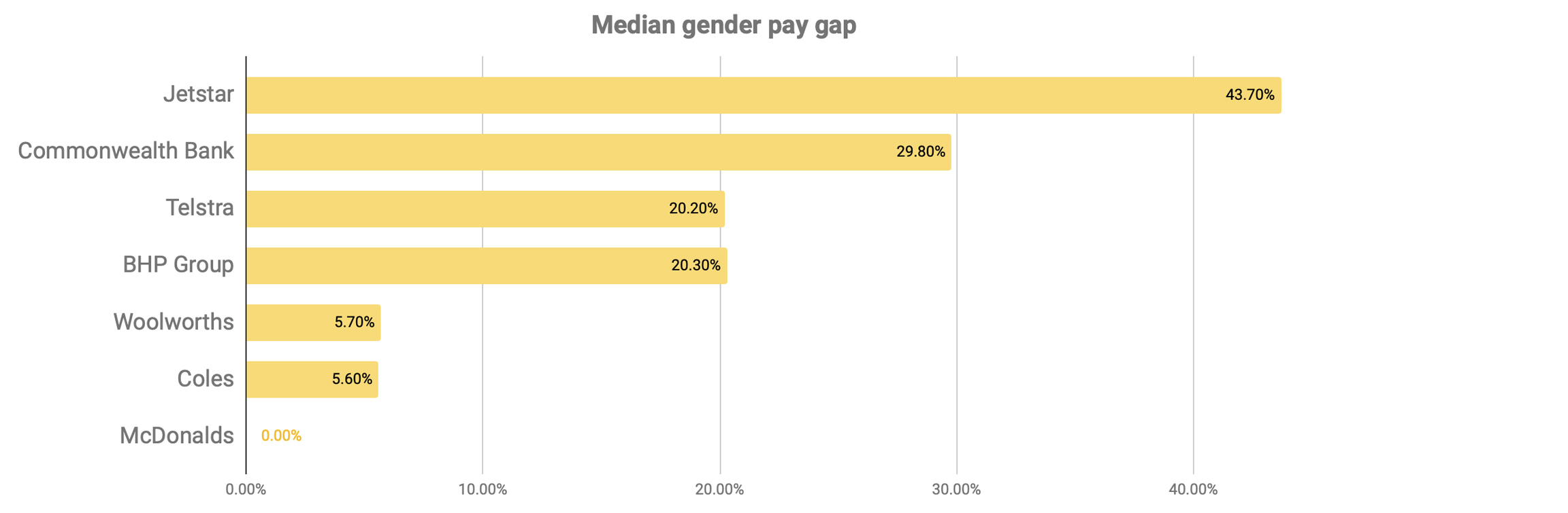 Median gender pay gap graph