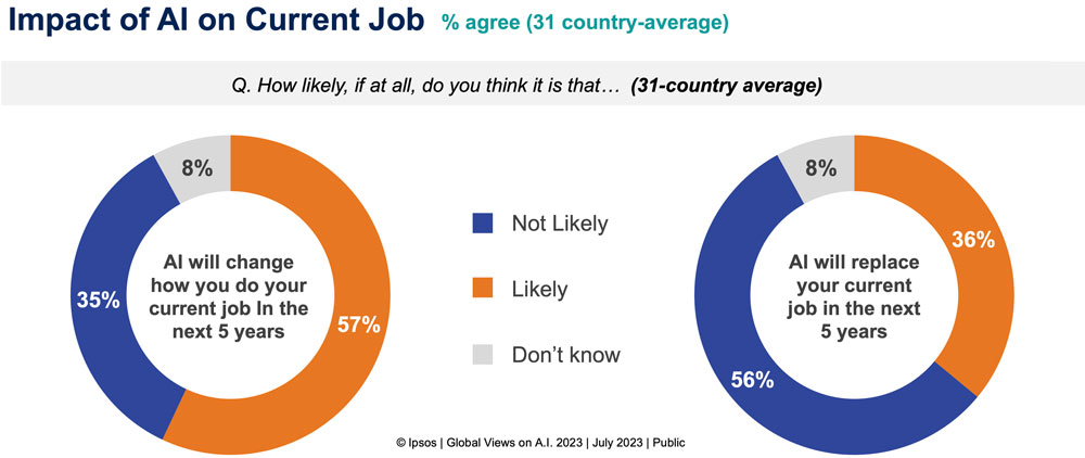 Impact of AI on Current Job Pie charts. © Ipsos