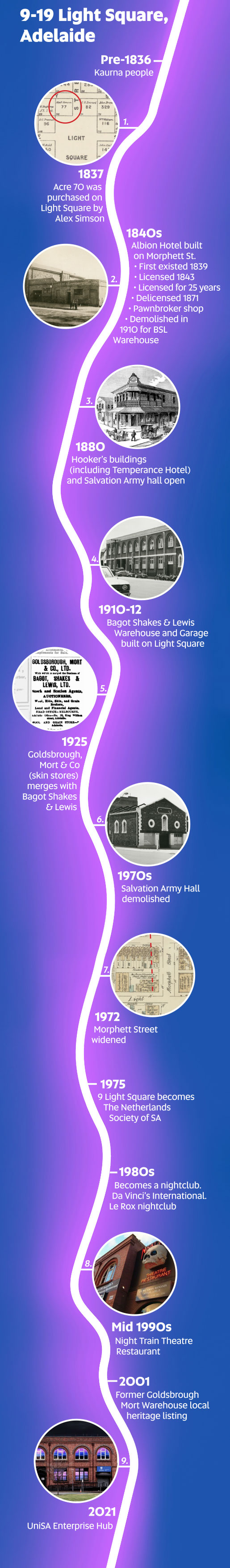 Timeline for 9-19 Light Square Adelaide. Images include 1. Town Acre 70 circled in a portion of the cadastral map of the Adelaide survey ‘Plan of the City of Adelaide’ ([Adelaide, S. Aust.] : M.E. Sherrah, Government Photolithographer, [1948-1953] Reprint of 1890 - 1900 edition) (State Library of SA, https://www.flickr.com/photos/state_library_south_australia/8399493293) 2. The former Albion Inn, from Morphett Street immediately before demolition in 1911. The produce store to the left of the image was the former lodge and dance hall, while the former licensed house is to the right, with the hipped roofed structure partially demolished behind likely to be the original 1839 building (B 3845, State Library of SA). 3. Hooker’s Buildings along Hindley Street (to right of image), the Temperance Hotel at the corner of Hindley and Morphett Street, and the Salvation Army Hall (to left of image), excluding the inconveniently placed former Albion Hotel in Morphett Street between these new structures (Frearson’s Monthly Illustrated Adelaide News, 1 August 1881 p.117). 4. Bagot Shakes & Lewis Skin & Hide Store forming the six left bays of the two-storey building, with the four bays on the right being part of the 1920 addition for the garage which interconnected with the ground floor of the former Salvation Army Barracks building on the corner. Photograph taken in 1972 as demolition had commenced for the widening of Morphett Street (B 26894, State Library of SA). 5. An ad in The Northern Argus confirming Goldsborough, Mort & Co merges with Bagot Shakes & Lewis. (1925, March 13). (Clare, SA : 1869 - 1954), p. 7. Retrieved September 30, 2021, from http://nla.gov.au/nla.news-article100021631. 6. Bagot Shakes & Lewis 1920 Morphett Street Garage building with the adjoining former Salvation Army Barracks which had been converted into a garage in 1915. Photograph taken in 1972 as demolition had commenced for the widening of Morphett Street (B 26893, State Library of SA). 7. Dashed line showing intended widening of Morphett Street on Adelaide plan. No. 16 [cartographic material] / surveyed and drawn for the Fire Underwriters’ Association of South Australia by J.R. Ferguson [C 112/15]. 8. External embellishments for Night Train theatre restaurant, 2004 (http://www.malcolmcallus.com/images/aussie_places/adelaide/Night%20Train%20Theatre%20Restaurant,%20Adelaide.jpg). 9. Mock of what 9 Light Square might look like as University of South Australia’s Enterprise Hub, designed by Fuller brand communication agency.