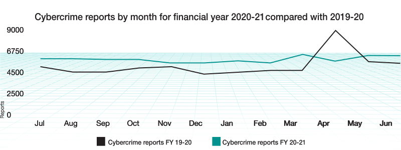 Cybercrime reports by month for financial year 2020-21 compared with 2019-20 line graph