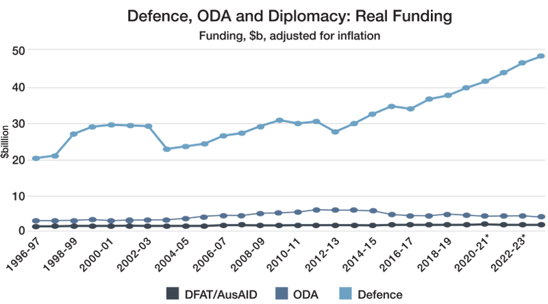 Defence, ODA and Diplomacy: Real Funding chart