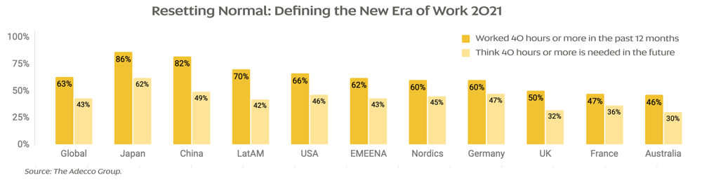 Chart showing that during the pandemic a lower percentage of Australians worked more than 40 hours per week than any other developed country in the world and an even smaller percentage think more than 40 hour work weeks will be required after COVID.