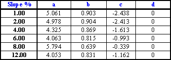 curve equations