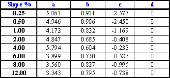 curve equations