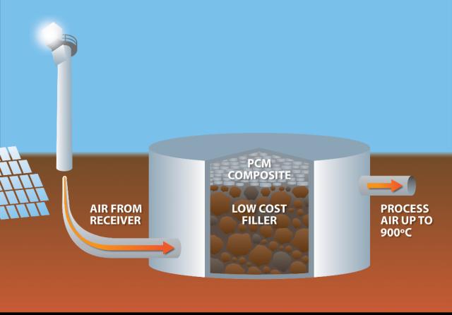 The system stores heat in a bed of rocks and phase change materials for later use.