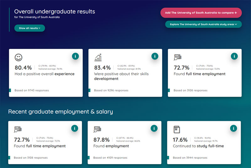 Overall undergraduate results