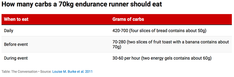 How many carbs a 70kg endurance runner should eat chart