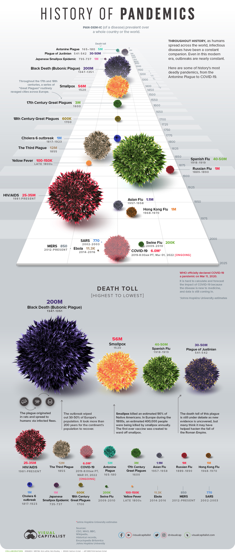 Visualizing the History of Pandemics infograph courtesy of Visual Capitalist