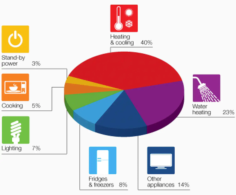 A breakdown of energy use in the average Australian home.  www.sa.gov.au, CC BY