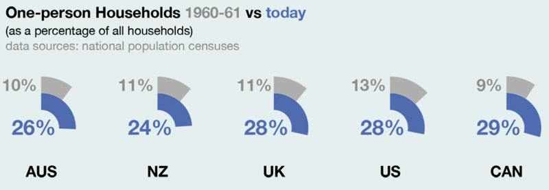 One-person households infograph